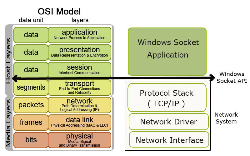 Which means Of Winsock And IP