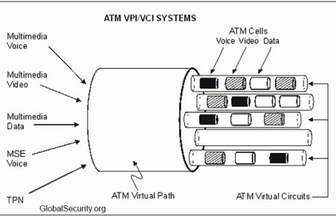 ATM (Asynchronous Transfer Mode) Definition