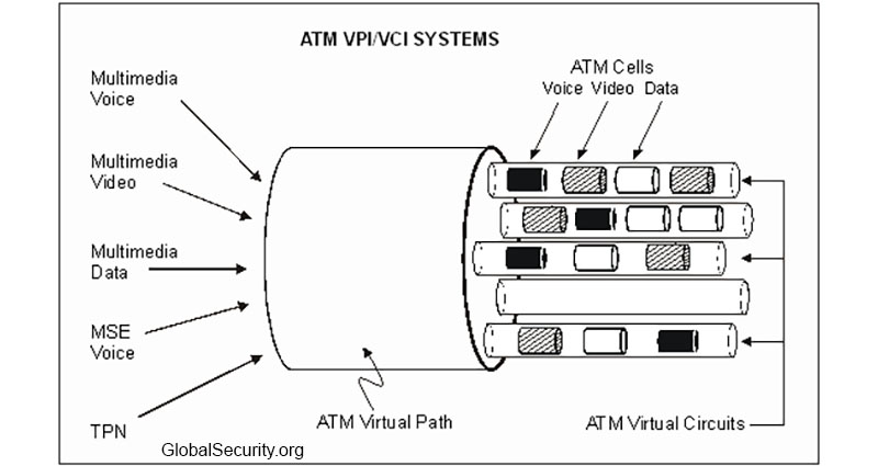 ATM (Asynchronous Transfer Mode) Definition