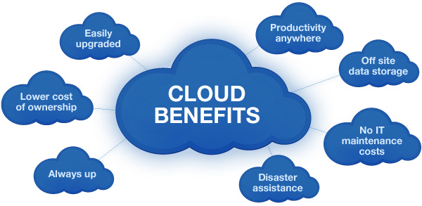 WHAT IS CLOUD COMPUTING AND WHAT ARE ITS ADVANTAGES?