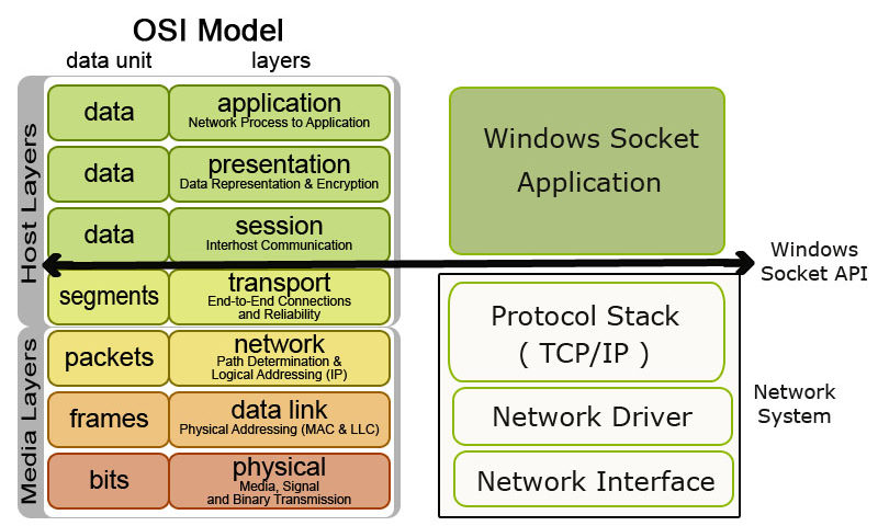 Which means Of Winsock And IP